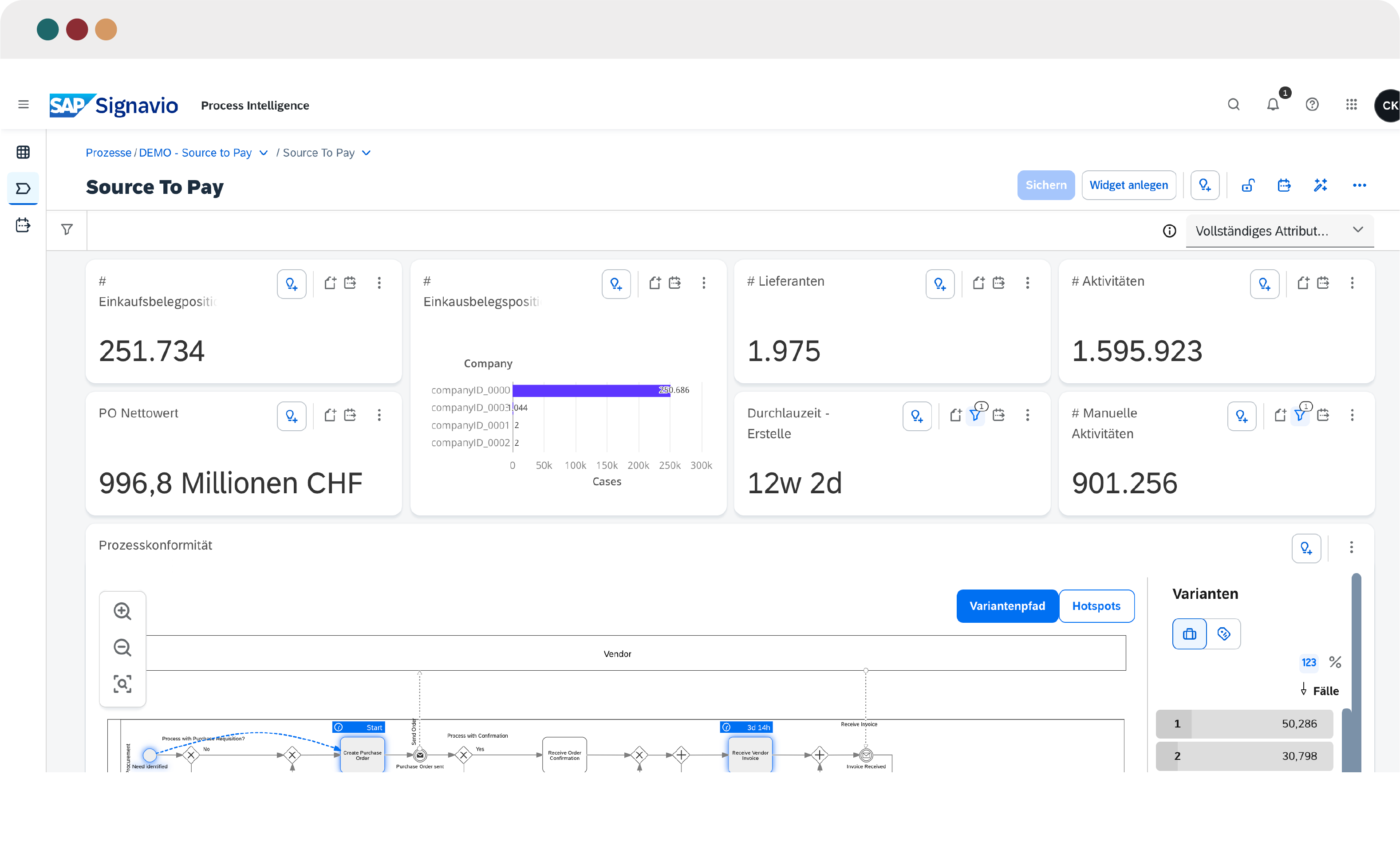 Prozess-Performance-Dashboard  Darstellung von Prozess-KPIs und von einer Konformitätsprüfung mit nicht-konformen Aktivitäten