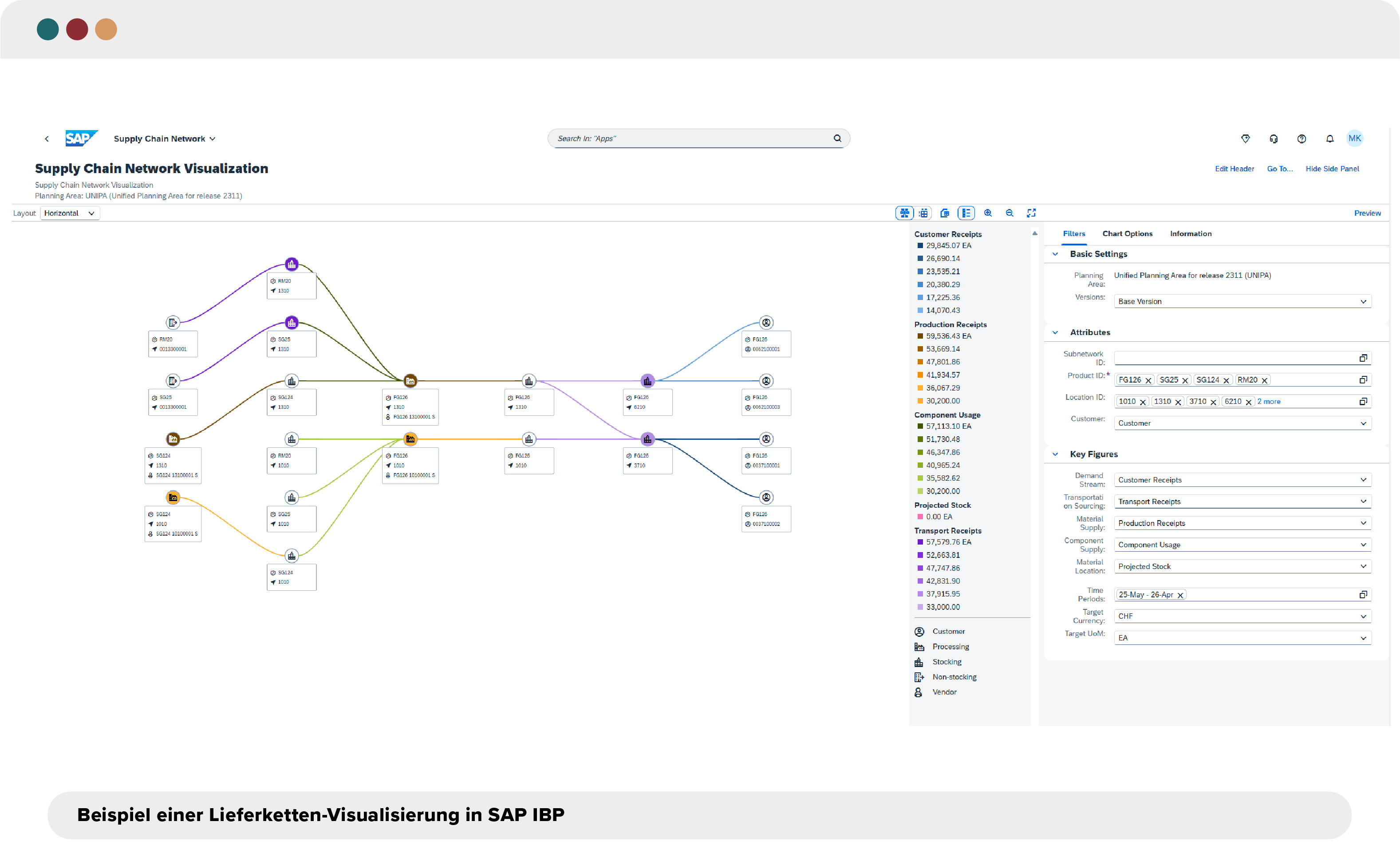 Screenshot aus SAP Integrated Business Planning (IBP) mit einer visuellen Darstellung eines Liefernetzwerks. Gezeigt werden Materialflüsse, Produktions- und Transportmengen zwischen Standorten, ergänzt durch Filtereinstellungen und Key Figures wie Customer Receipts, Projected Stock und Component Usage.