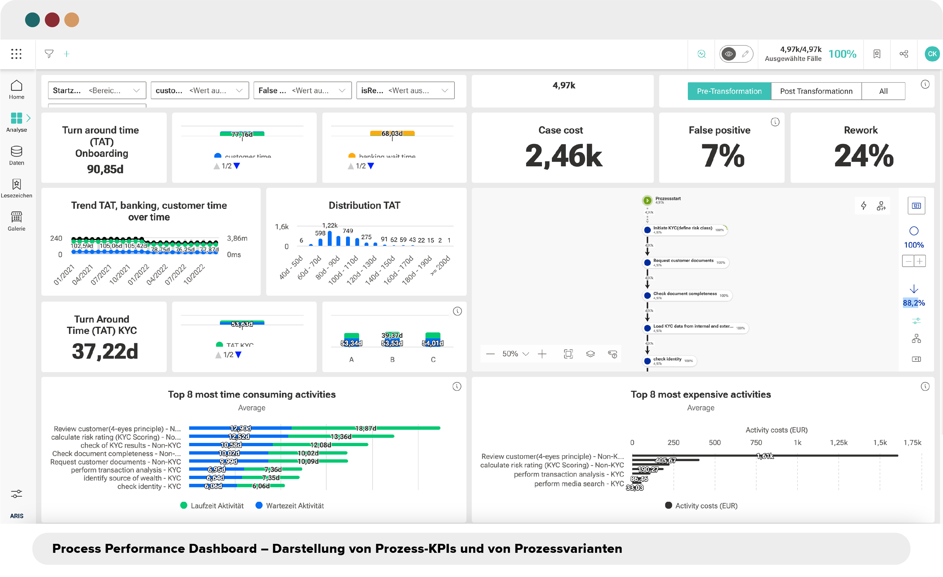 Screenshot von Process Performance Dashboard
