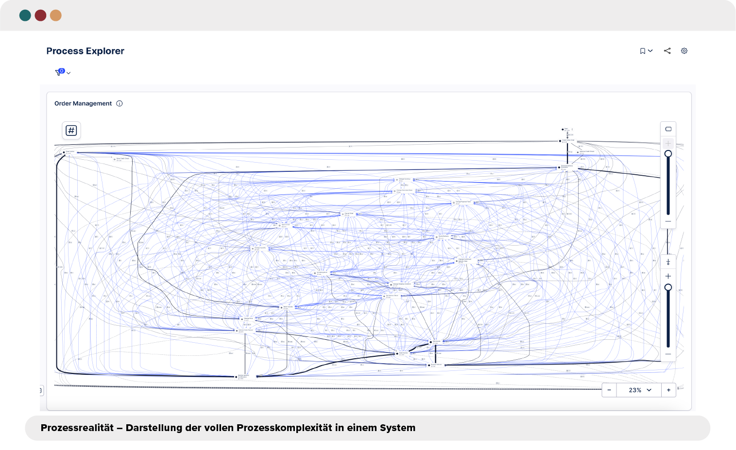 Prozessrealität - Darstellung der vollen Prozesskomplexität in einem System